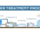 Illustrated diagram of the water treatment process showing stages from water intake, coagulation, sedimentation, filtration, disinfection, and water storage to home consumption. Crystal Bio Septic Tank